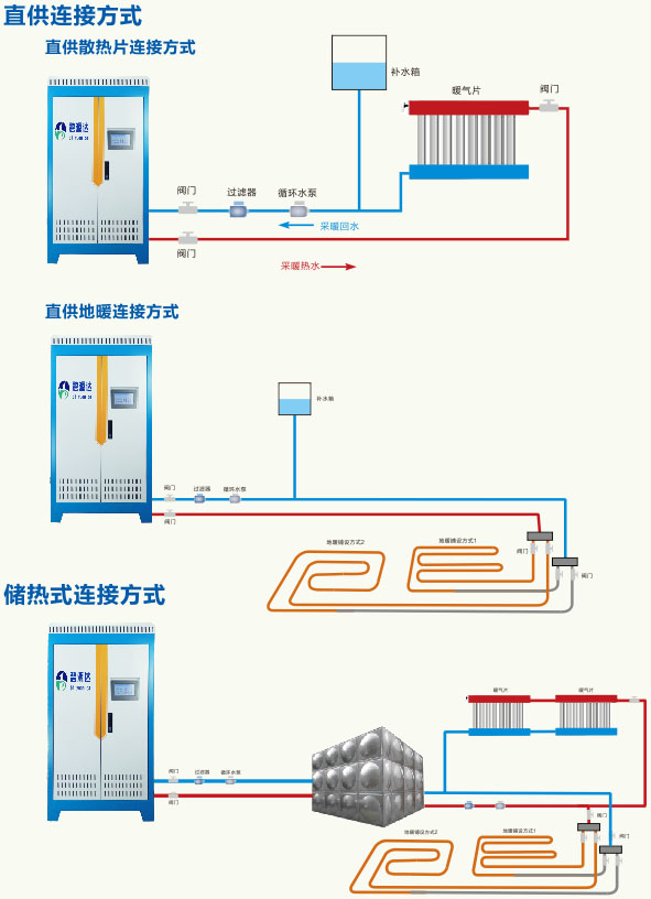 碧源達(dá)電磁采暖爐連接方式 